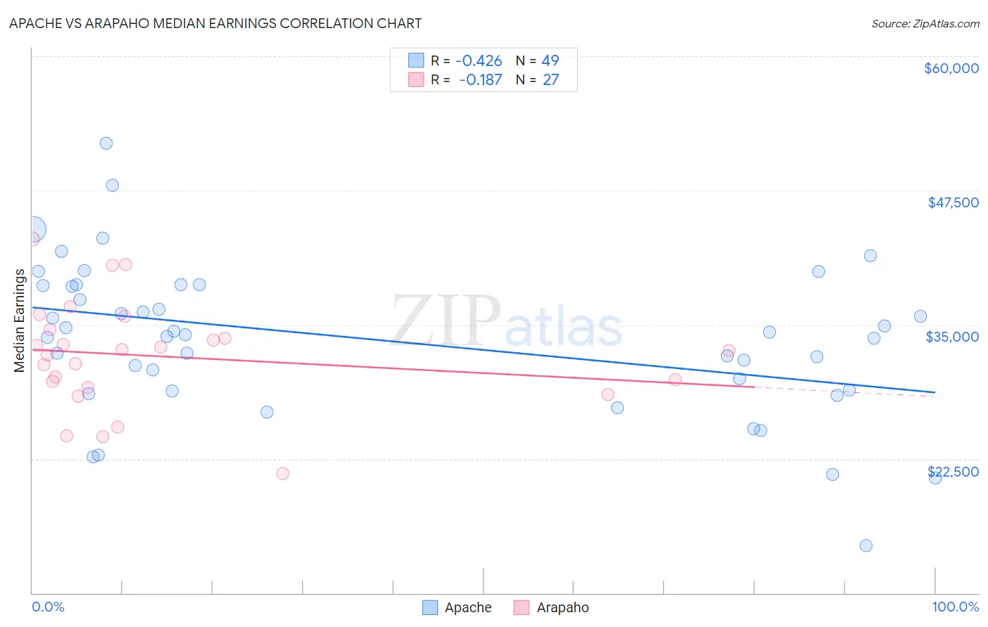 Apache vs Arapaho Median Earnings