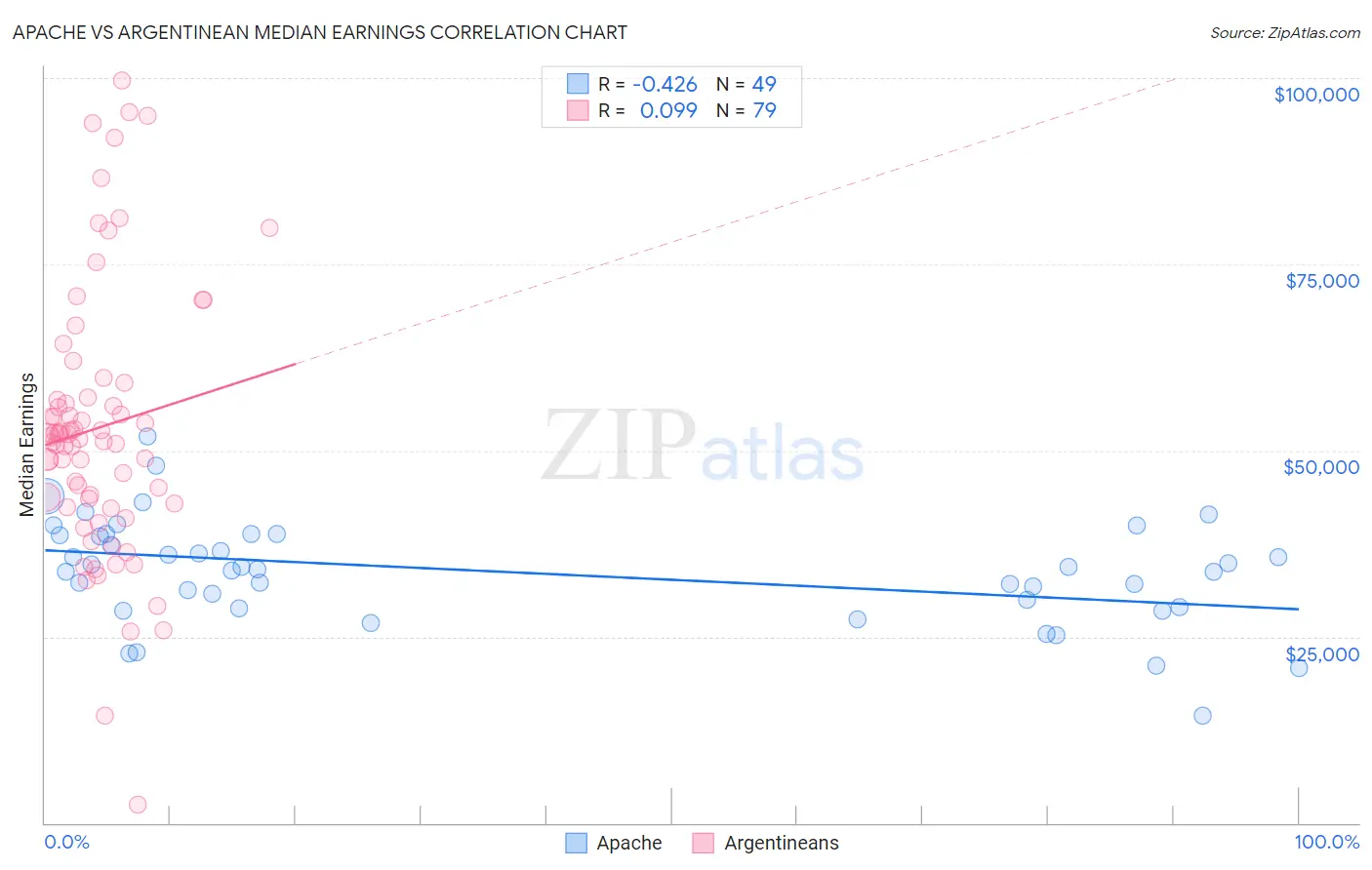 Apache vs Argentinean Median Earnings