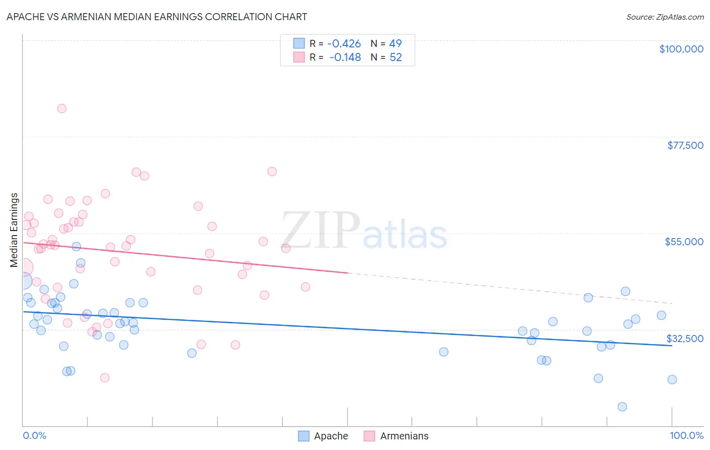 Apache vs Armenian Median Earnings