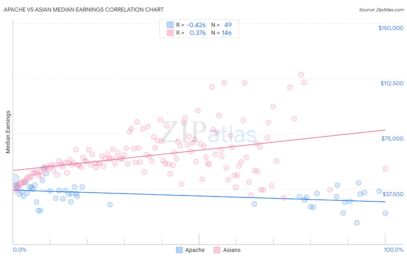 Apache vs Asian Median Earnings