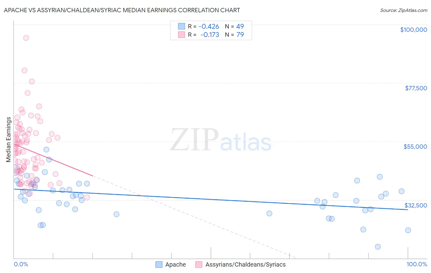 Apache vs Assyrian/Chaldean/Syriac Median Earnings