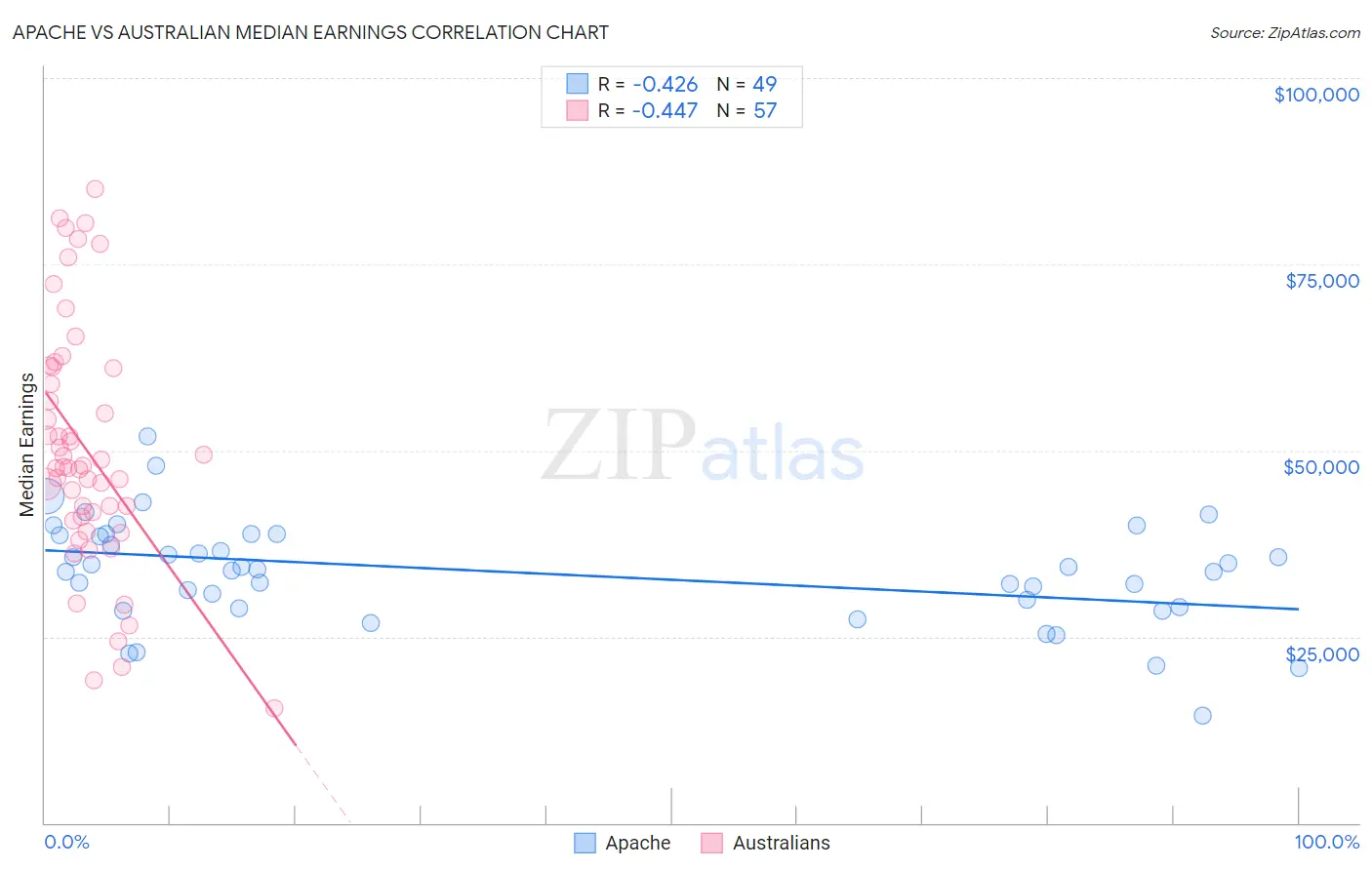 Apache vs Australian Median Earnings