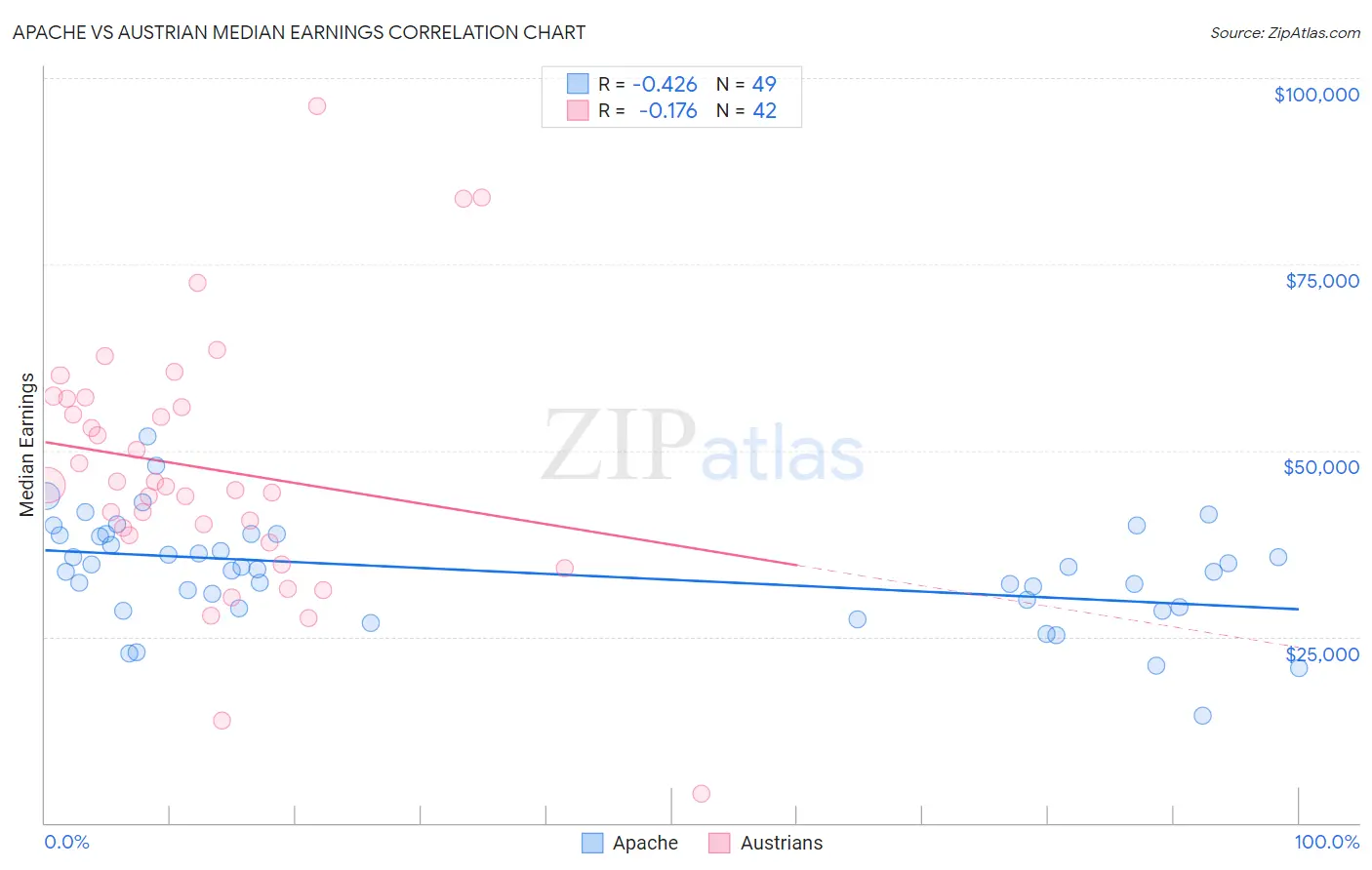 Apache vs Austrian Median Earnings