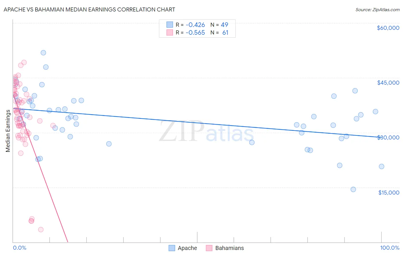 Apache vs Bahamian Median Earnings