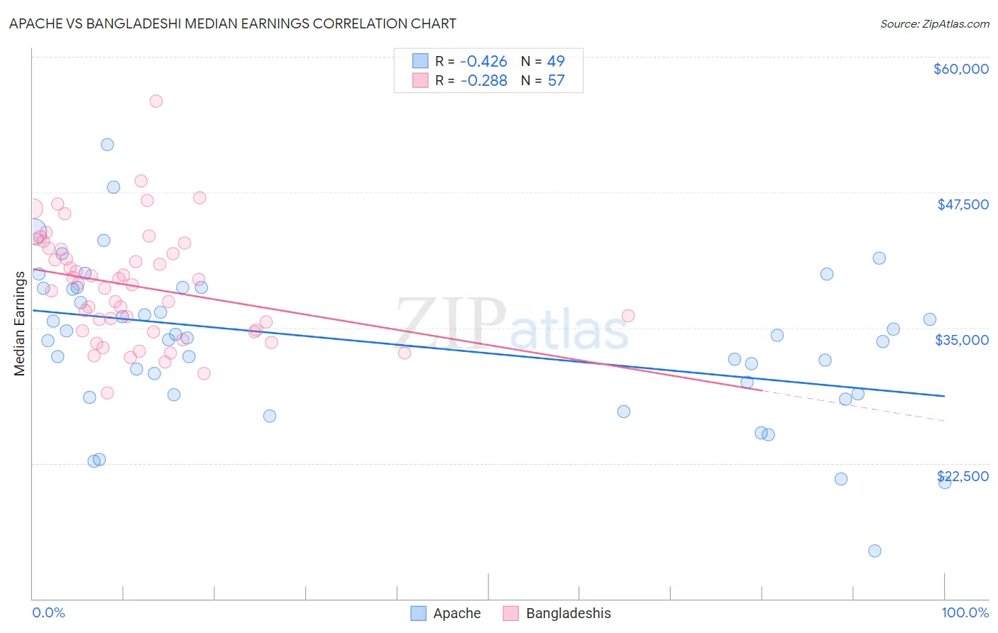 Apache vs Bangladeshi Median Earnings