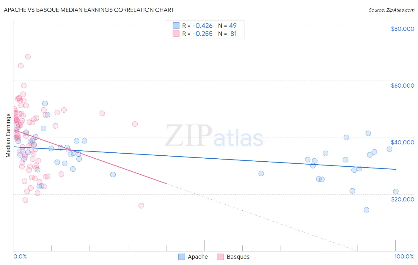 Apache vs Basque Median Earnings