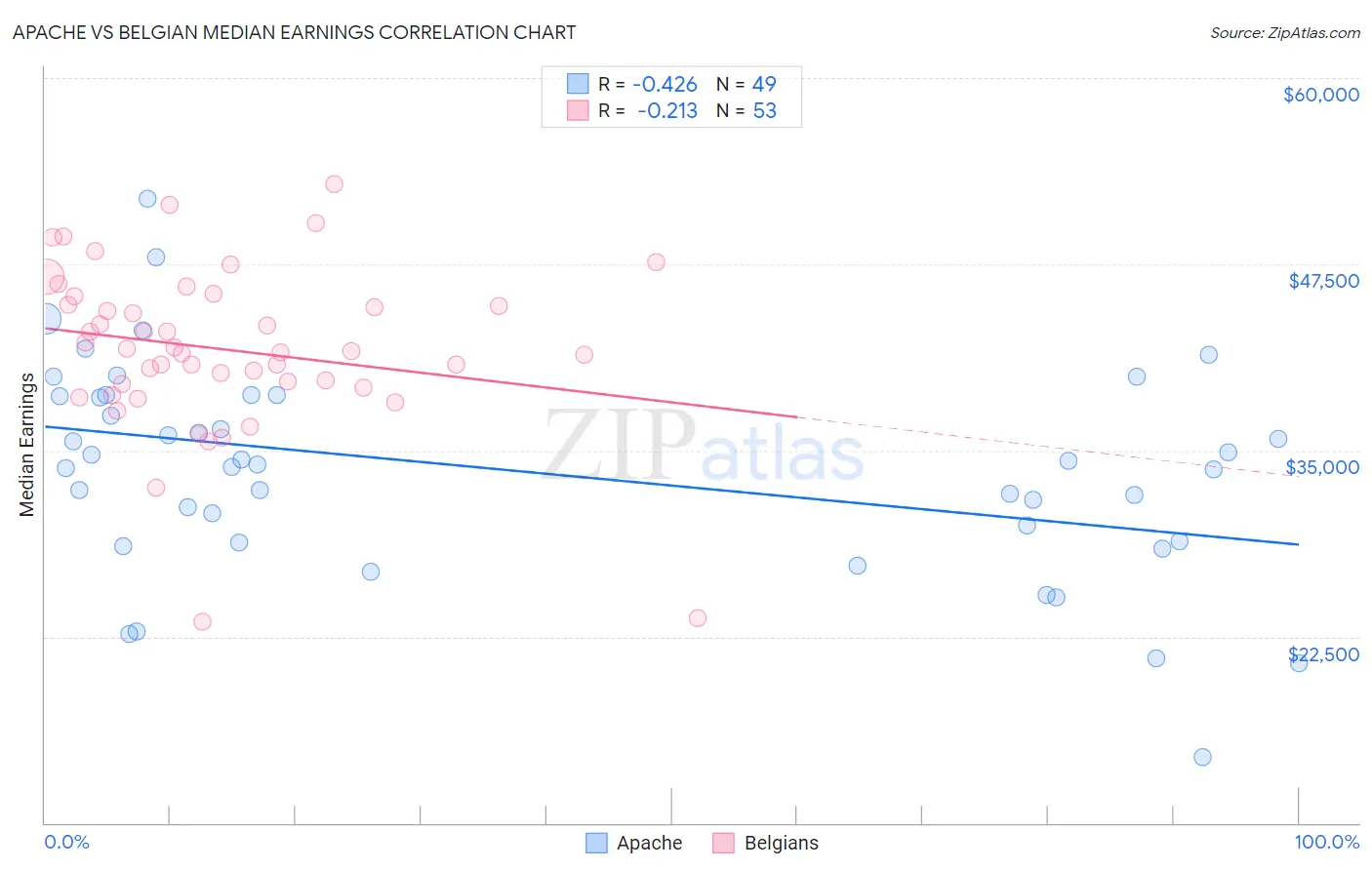 Apache vs Belgian Median Earnings