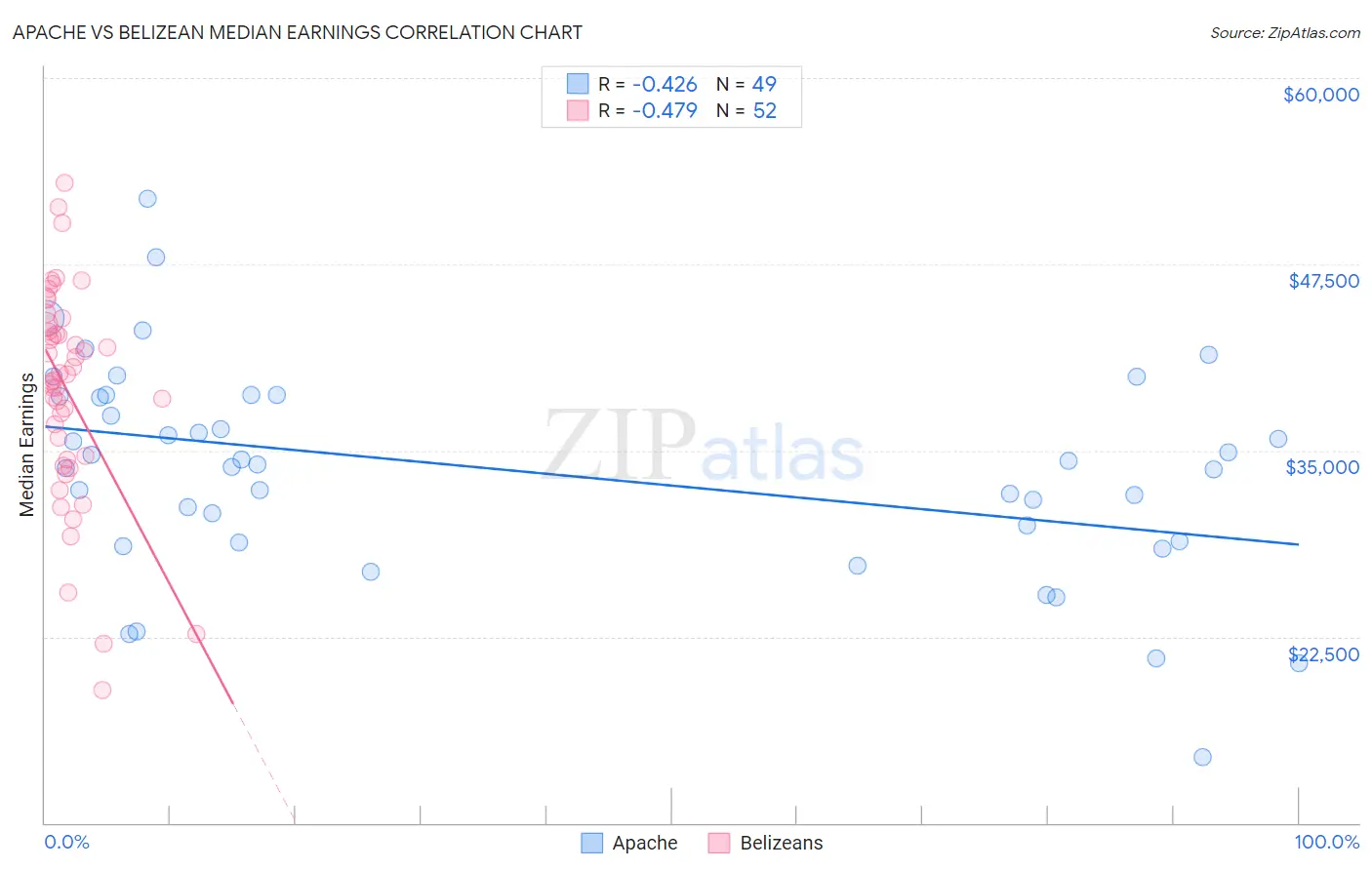 Apache vs Belizean Median Earnings