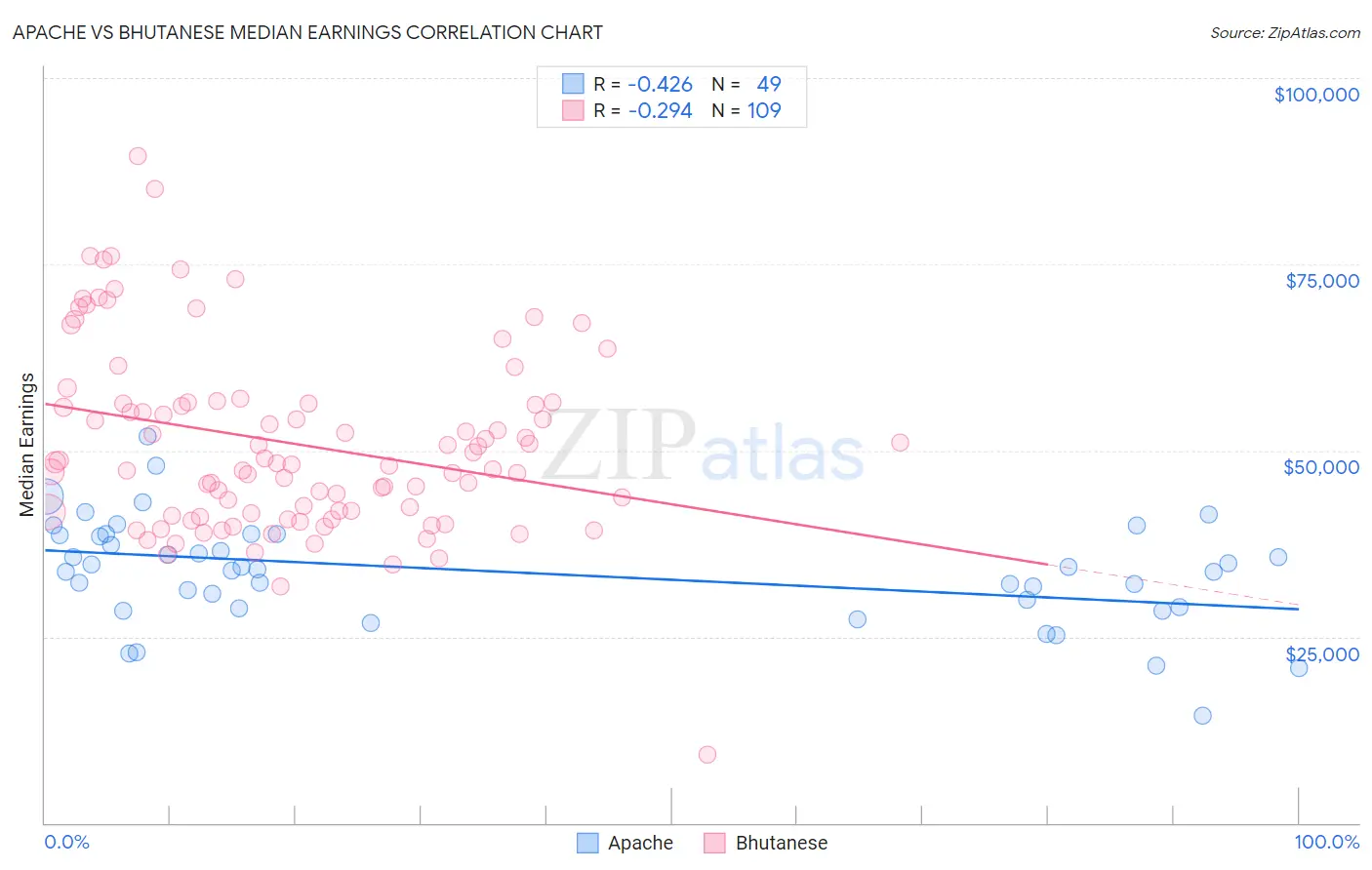 Apache vs Bhutanese Median Earnings