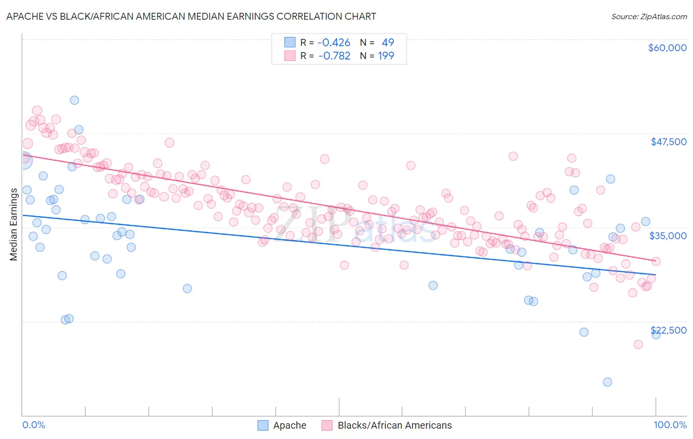 Apache vs Black/African American Median Earnings