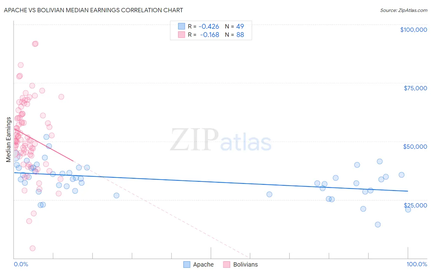 Apache vs Bolivian Median Earnings