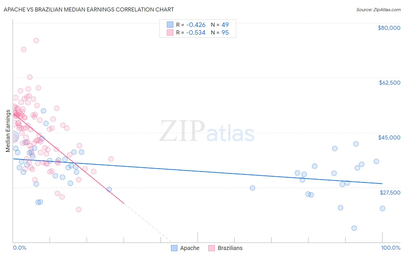 Apache vs Brazilian Median Earnings