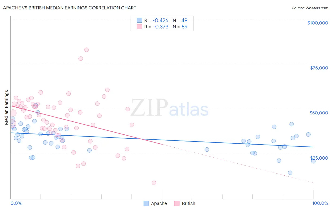 Apache vs British Median Earnings