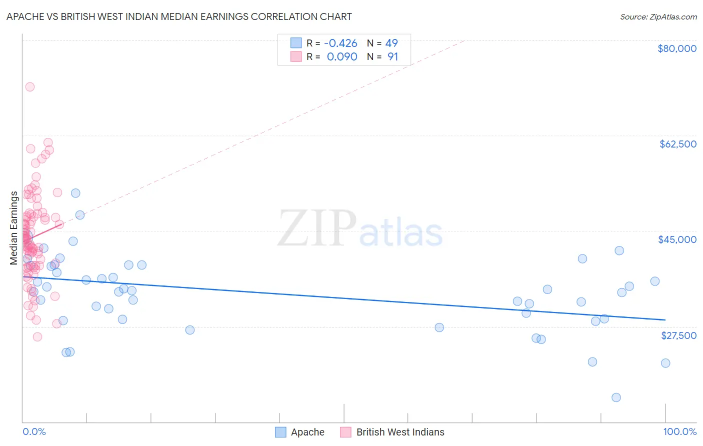 Apache vs British West Indian Median Earnings