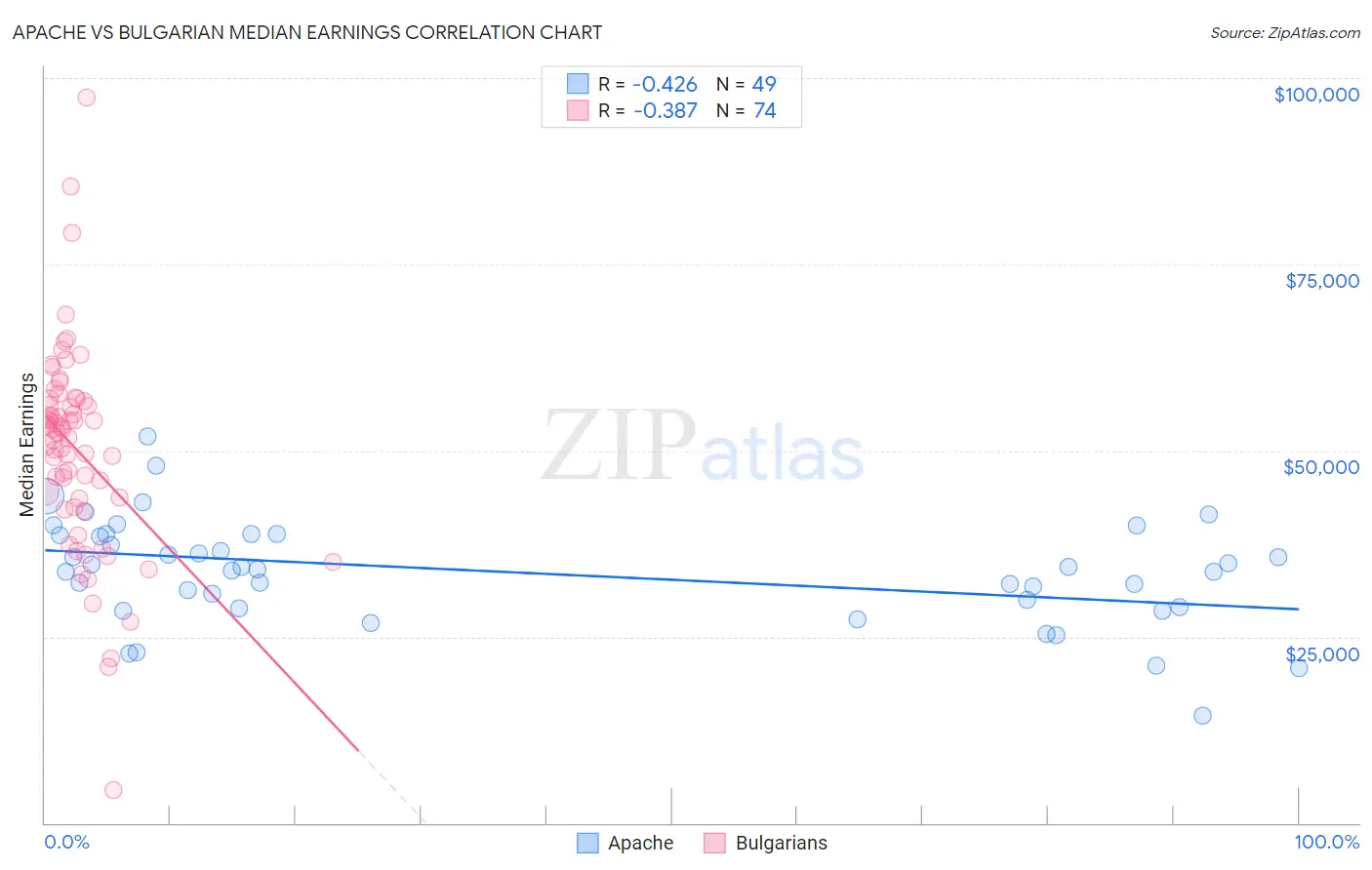 Apache vs Bulgarian Median Earnings