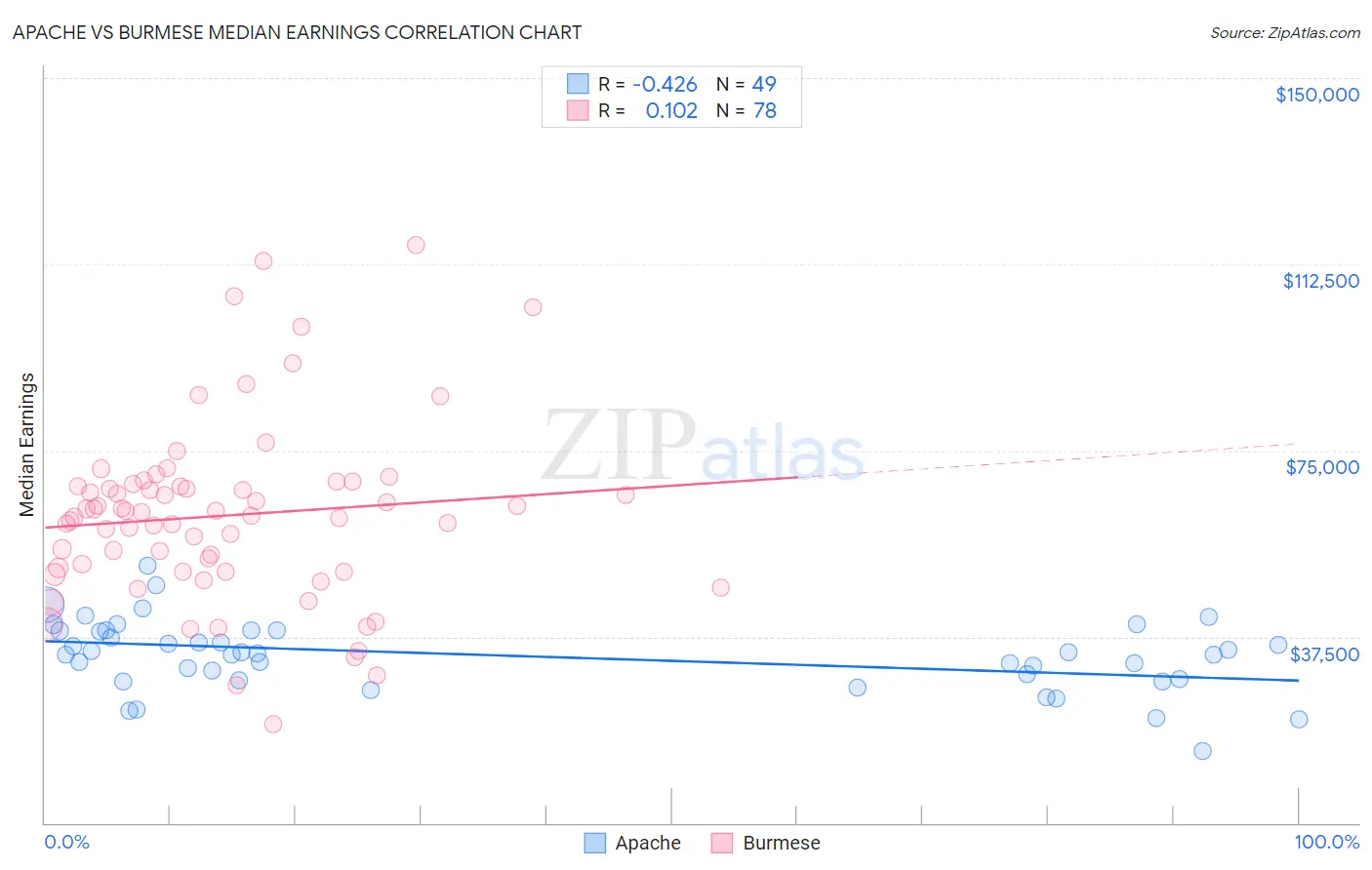 Apache vs Burmese Median Earnings