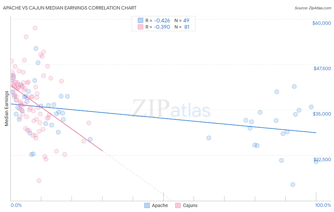 Apache vs Cajun Median Earnings