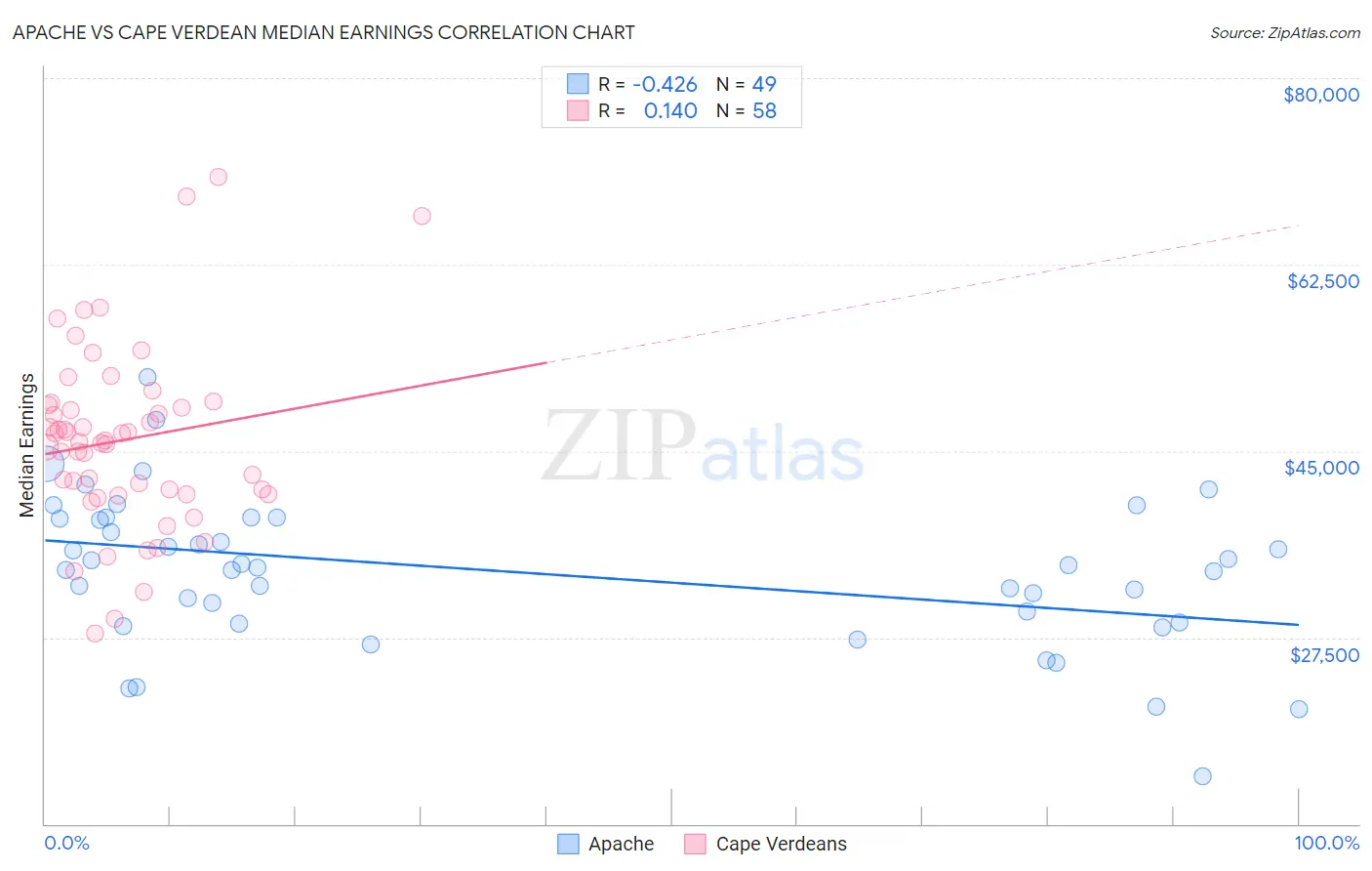 Apache vs Cape Verdean Median Earnings