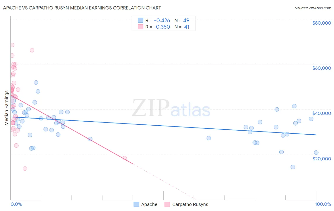 Apache vs Carpatho Rusyn Median Earnings