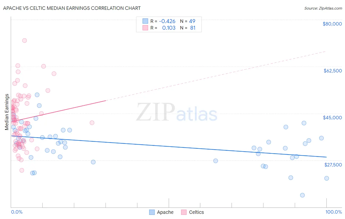 Apache vs Celtic Median Earnings