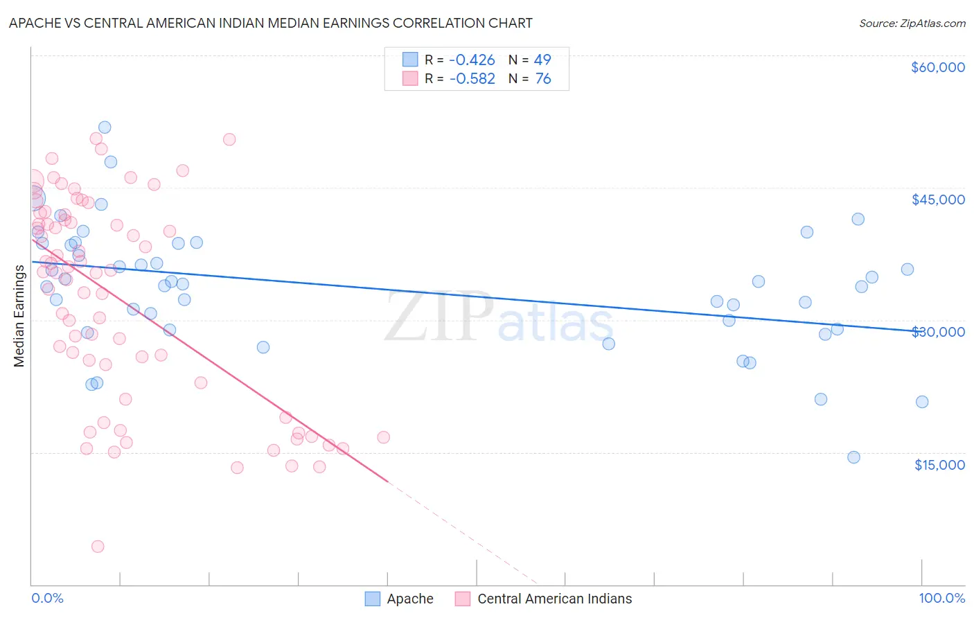 Apache vs Central American Indian Median Earnings