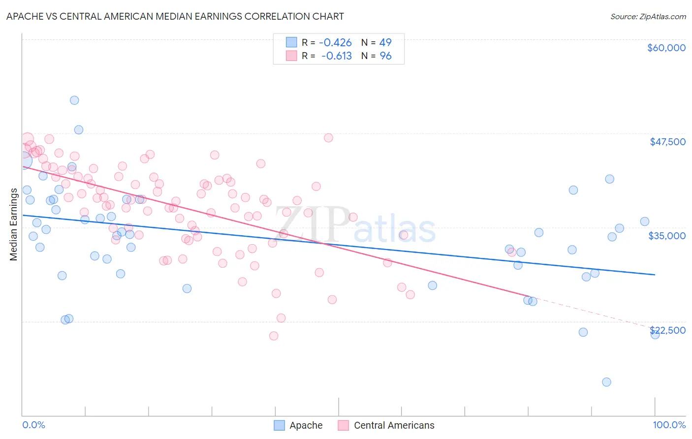 Apache vs Central American Median Earnings