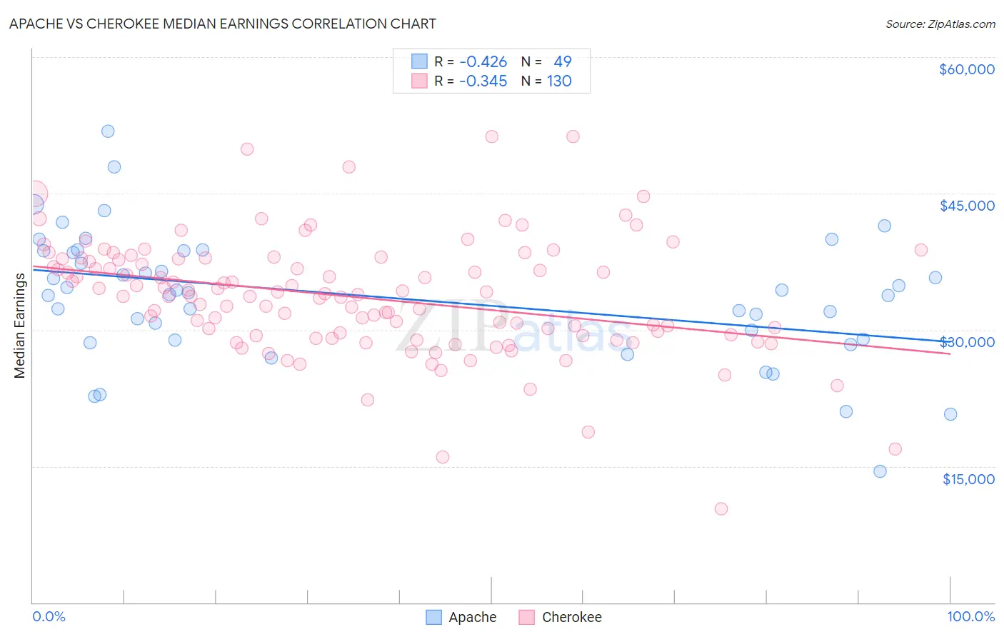 Apache vs Cherokee Median Earnings