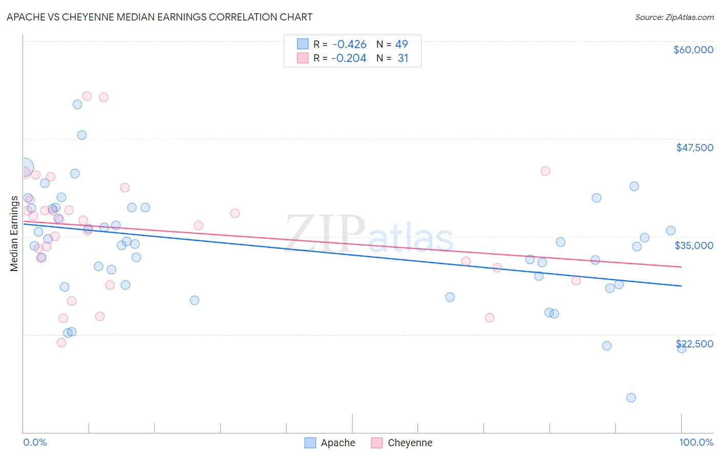 Apache vs Cheyenne Median Earnings