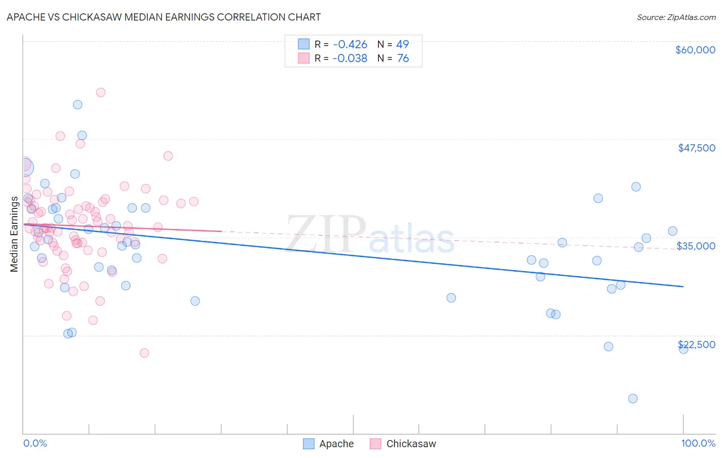 Apache vs Chickasaw Median Earnings