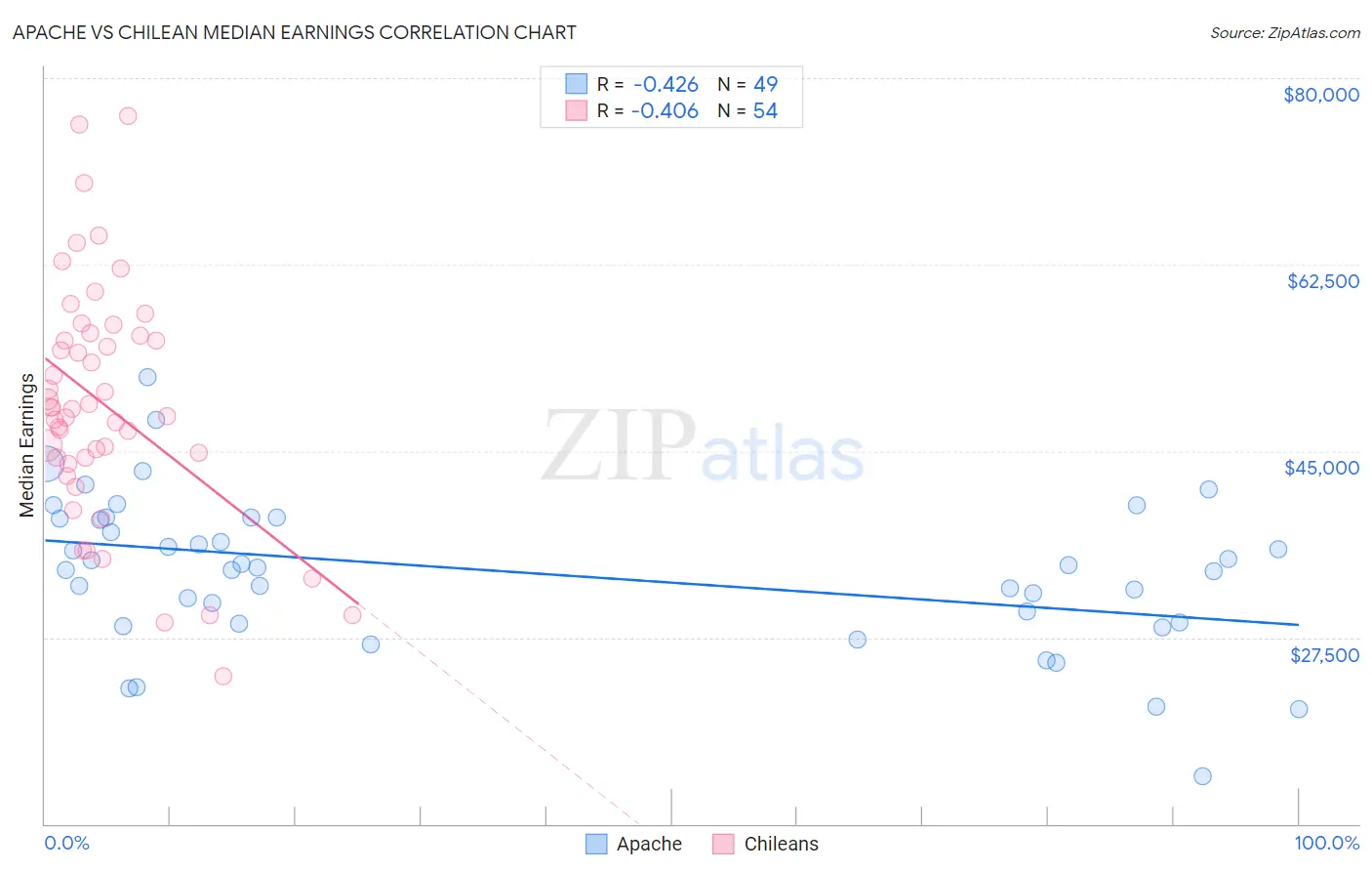 Apache vs Chilean Median Earnings