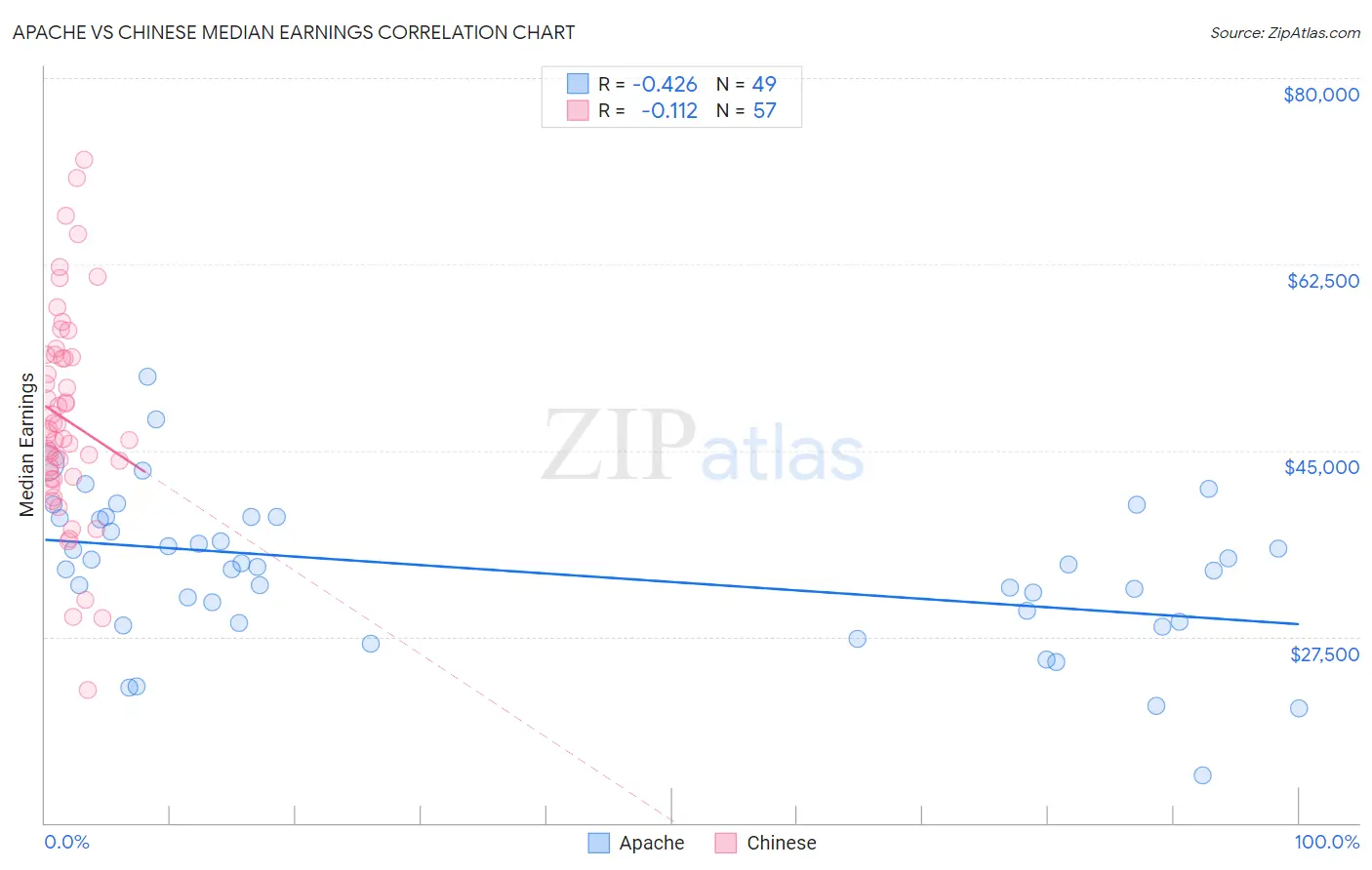 Apache vs Chinese Median Earnings