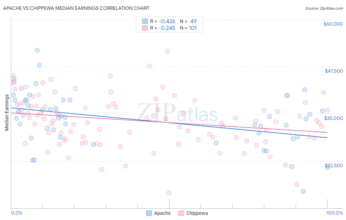 Apache vs Chippewa Median Earnings