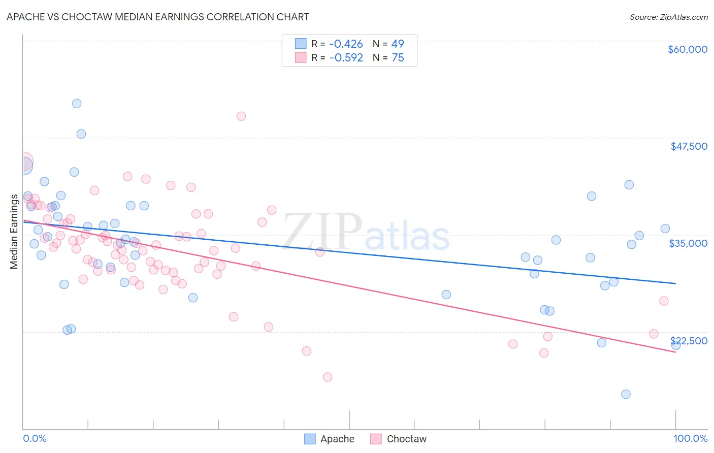 Apache vs Choctaw Median Earnings