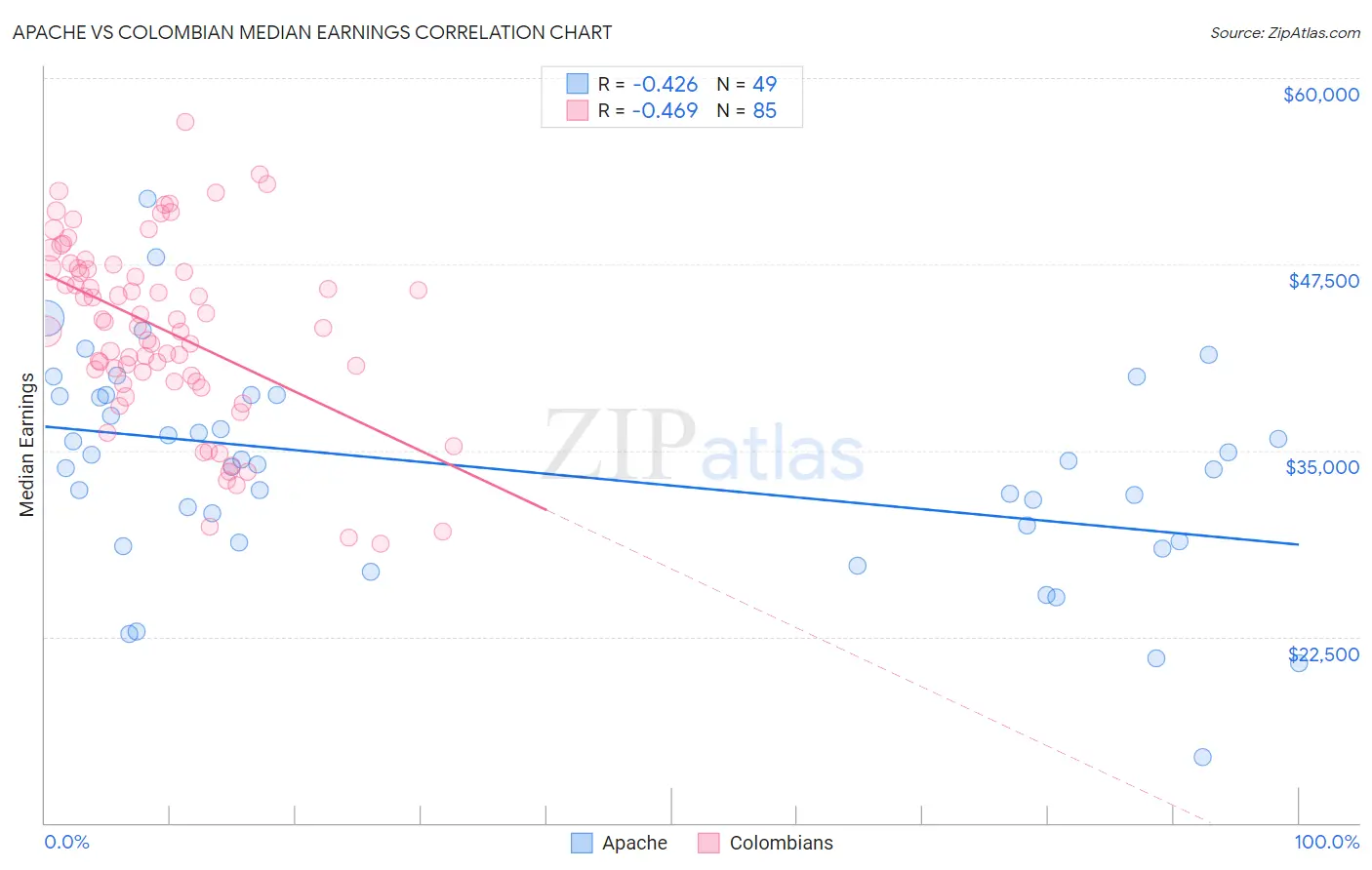 Apache vs Colombian Median Earnings