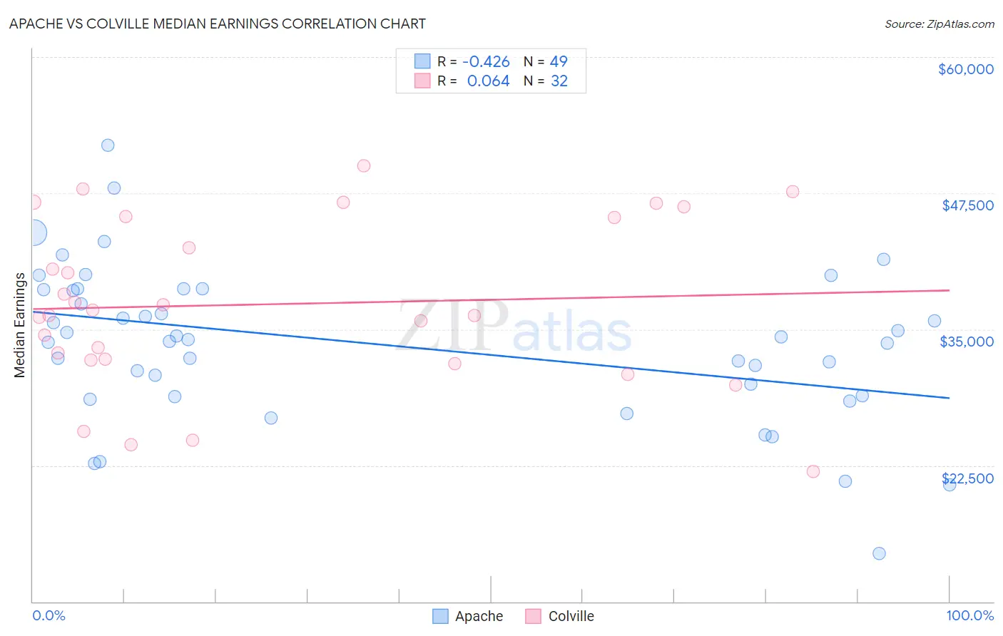 Apache vs Colville Median Earnings