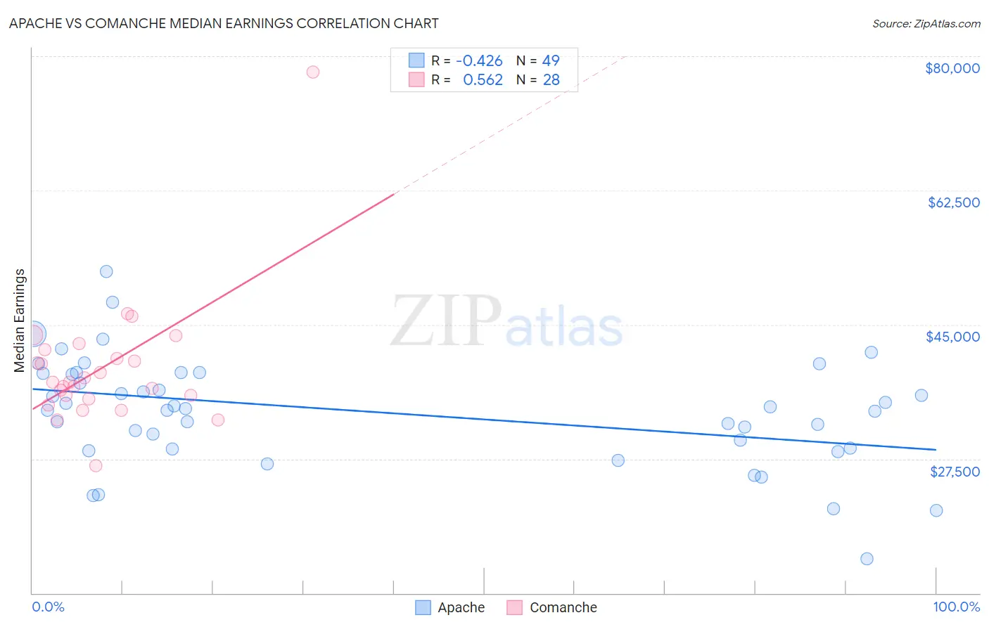 Apache vs Comanche Median Earnings