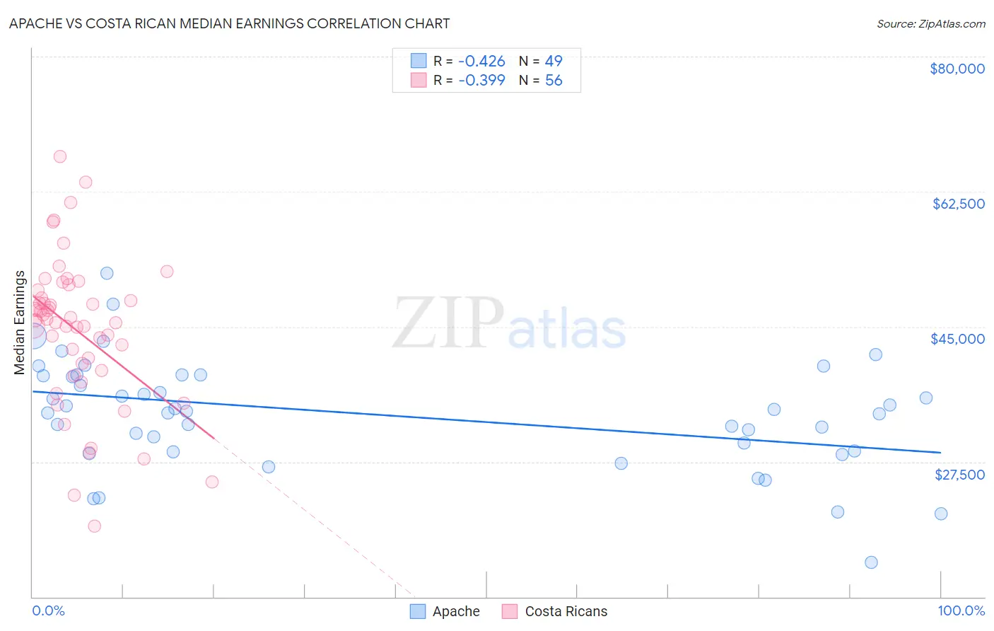 Apache vs Costa Rican Median Earnings