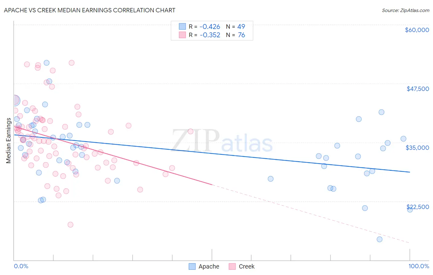 Apache vs Creek Median Earnings