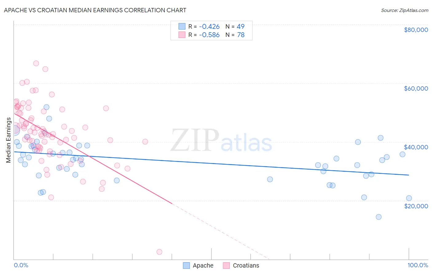 Apache vs Croatian Median Earnings