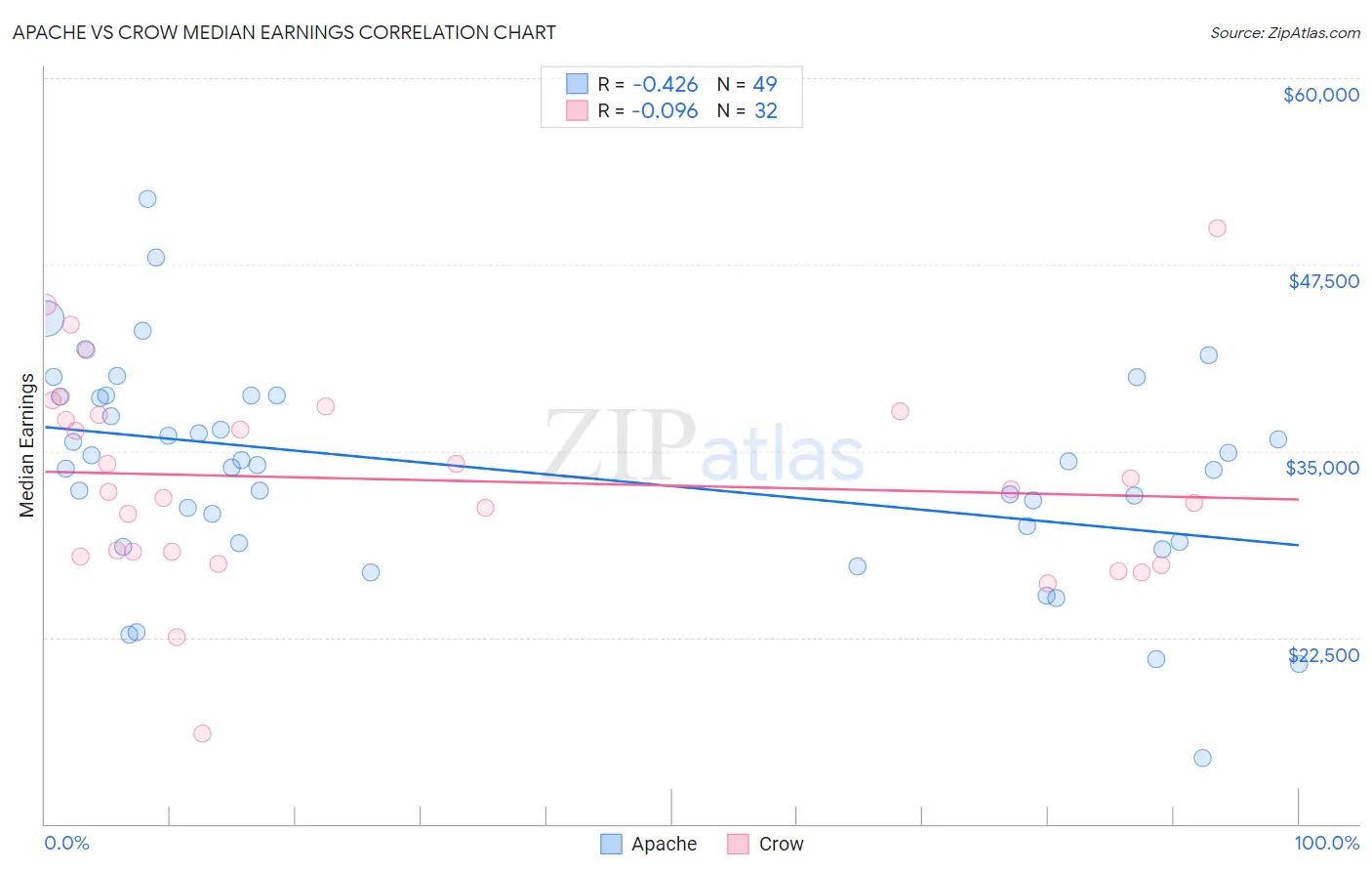 Apache vs Crow Median Earnings