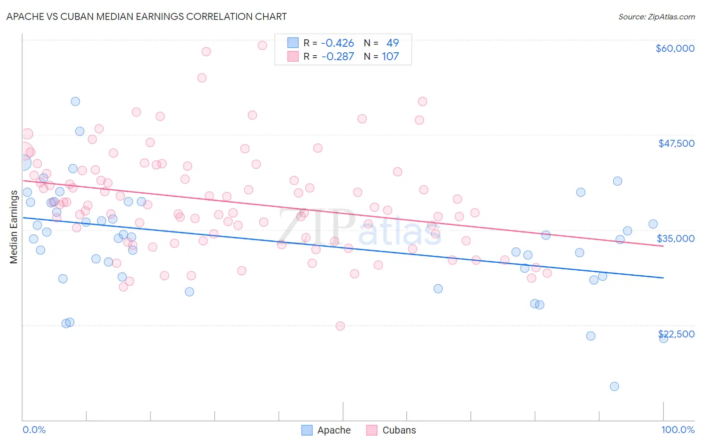 Apache vs Cuban Median Earnings