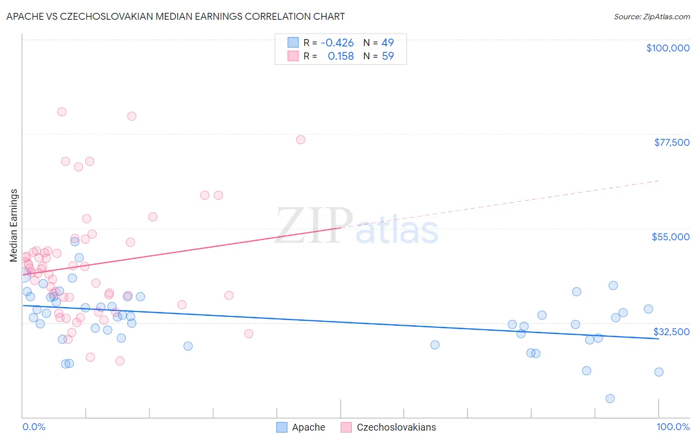 Apache vs Czechoslovakian Median Earnings