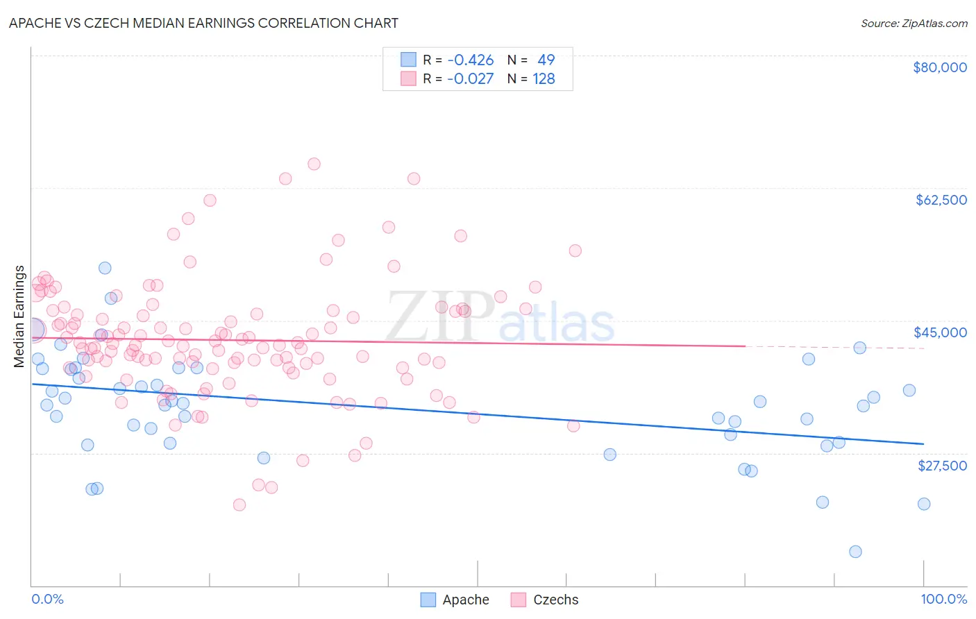 Apache vs Czech Median Earnings