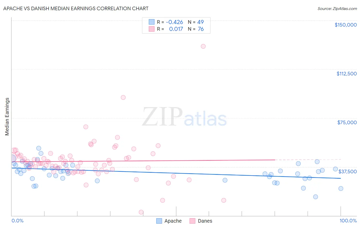 Apache vs Danish Median Earnings