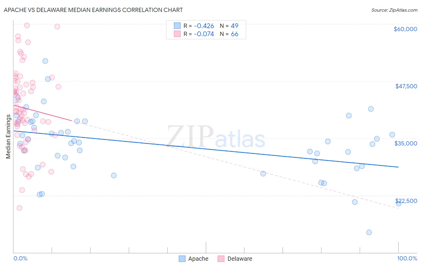 Apache vs Delaware Median Earnings