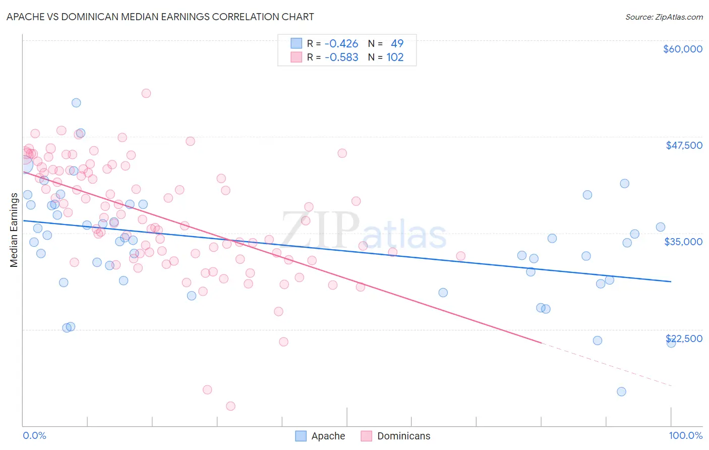 Apache vs Dominican Median Earnings