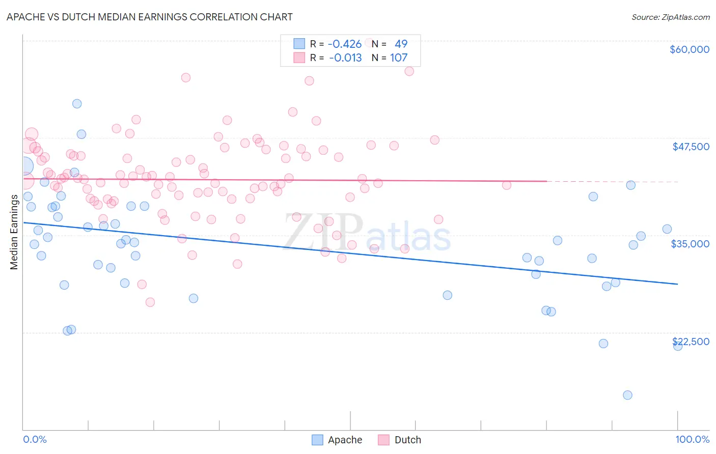 Apache vs Dutch Median Earnings