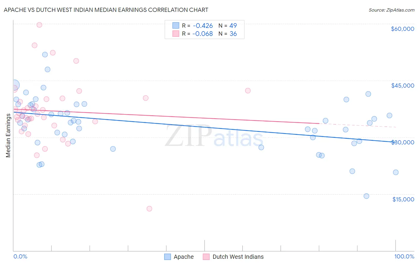 Apache vs Dutch West Indian Median Earnings