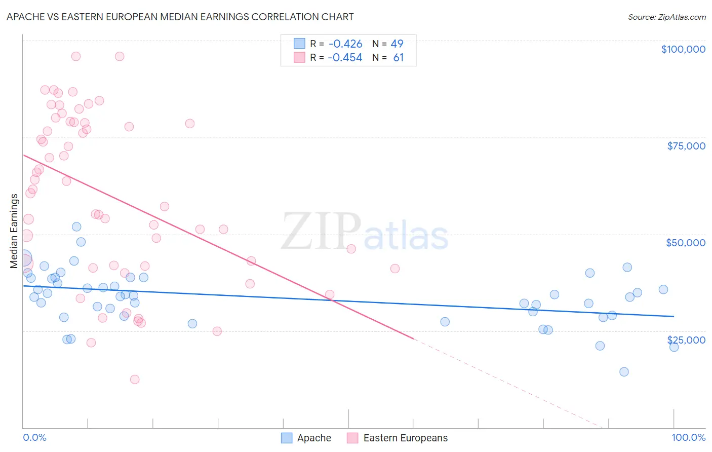 Apache vs Eastern European Median Earnings