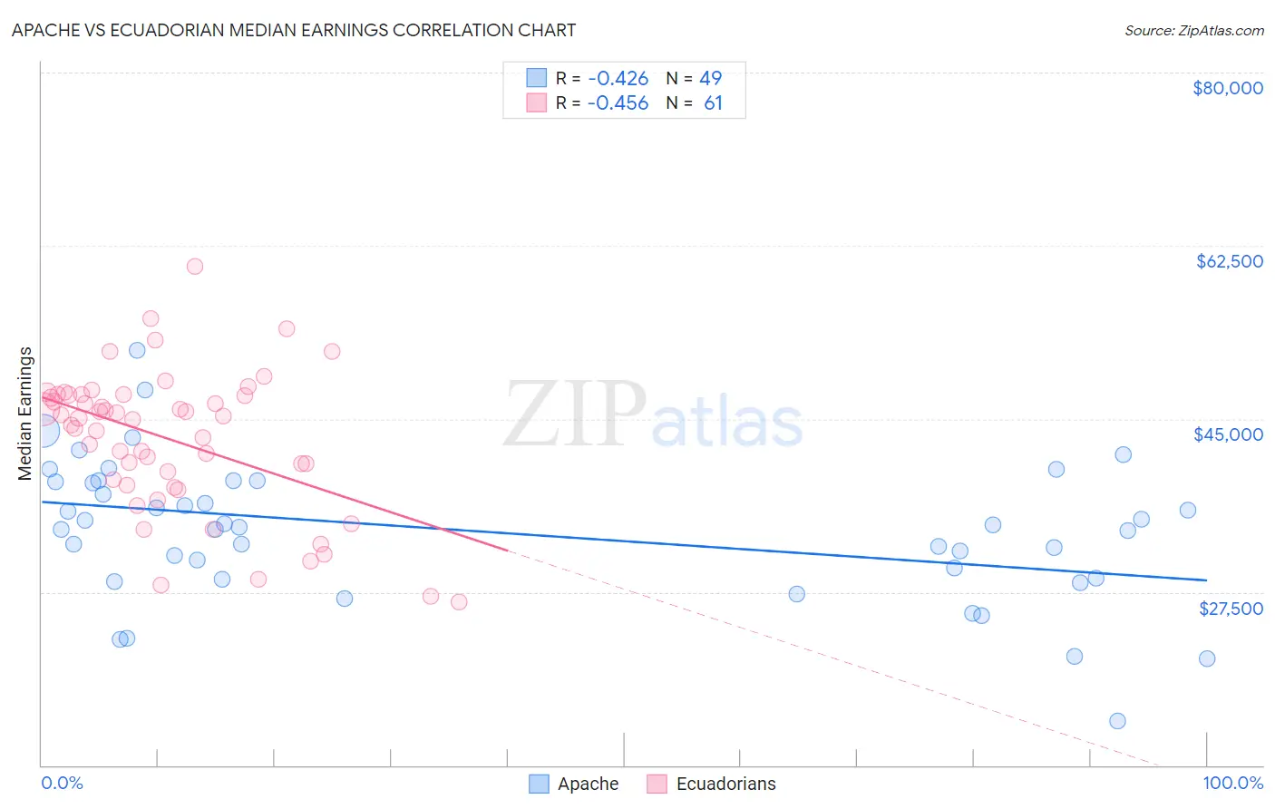 Apache vs Ecuadorian Median Earnings